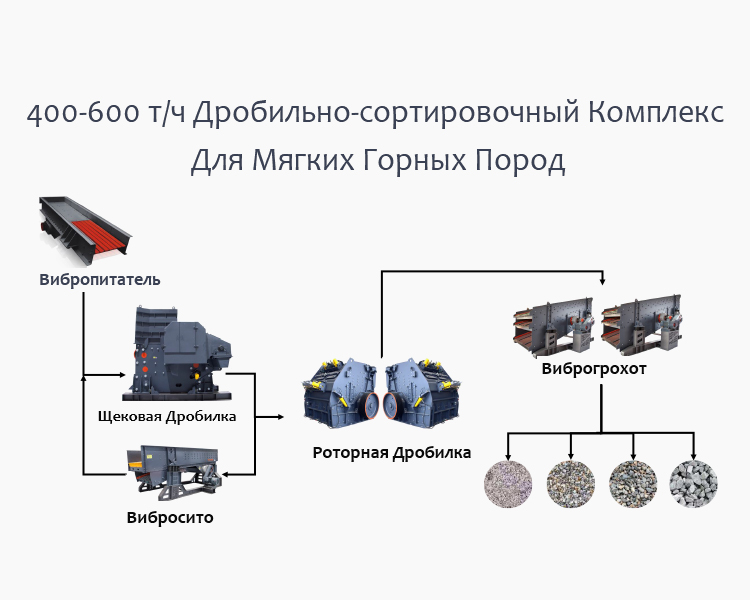 400-600 т/ч ДСК Для Мягких Горных Пород